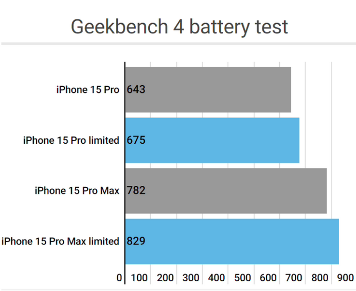 锦山镇apple维修站iPhone15Pro的ProMotion高刷功能耗电吗