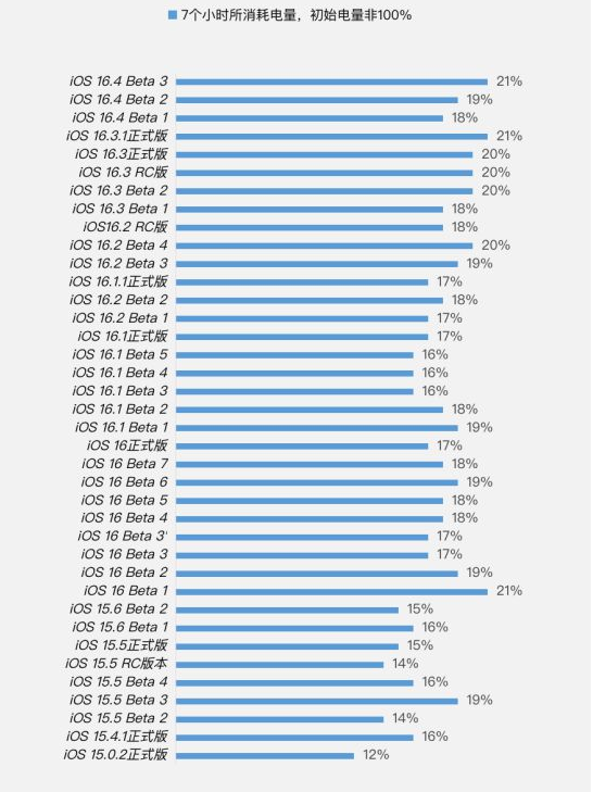 锦山镇苹果手机维修分享iOS 16.4 Beta 3续航跑分等测试结果汇总 