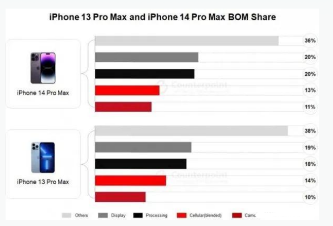 锦山镇苹果手机维修分享iPhone 14 Pro的成本和利润 