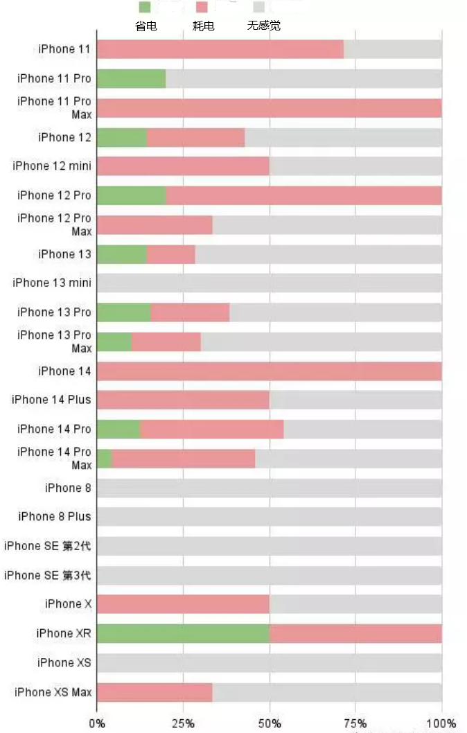 锦山镇苹果手机维修分享iOS16.2太耗电怎么办？iOS16.2续航不好可以降级吗？ 