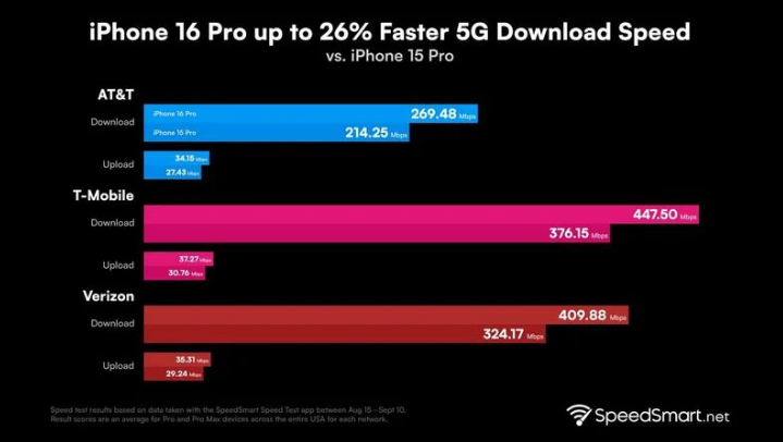 锦山镇苹果手机维修分享iPhone 16 Pro 系列的 5G 速度 