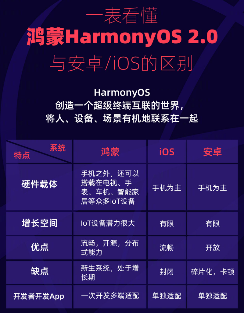 锦山镇苹果手机维修分享华为鸿蒙 OS 与安卓以及 iOS 都有什么区别 