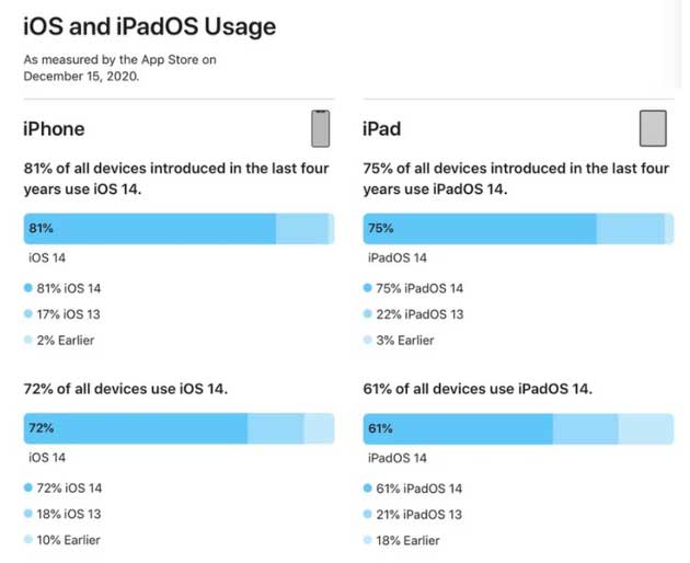 锦山镇苹果手机维修分享有多少用户更新了 iOS 14 