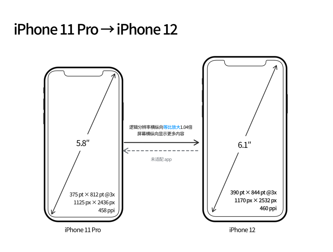 锦山镇苹果手机维修分享iPhone 12 mini 和 iPhone 12 Pro 的尺寸变化会改变显示内容吗 